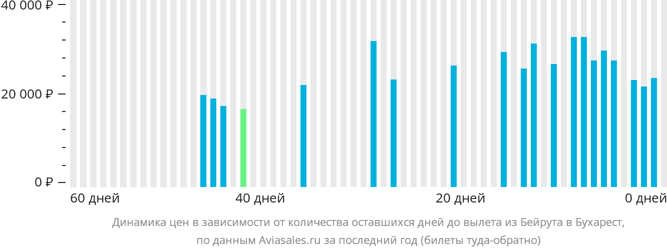 Динамика цен в зависимости от количества оставшихся дней до вылета из Бейрута в Бухарест