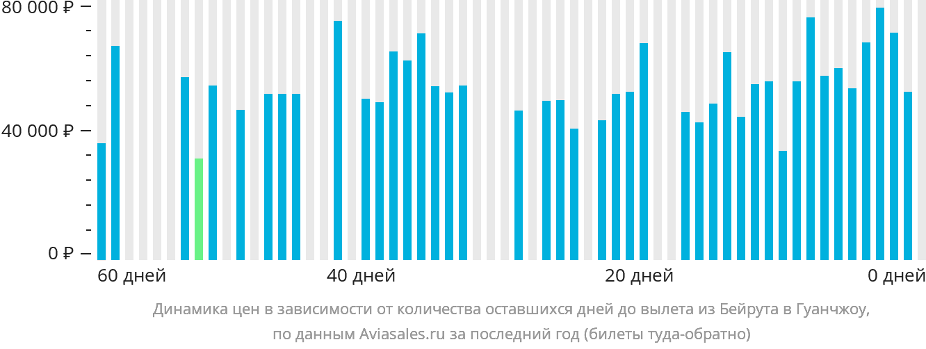 Динамика цен в зависимости от количества оставшихся дней до вылета из Бейрута в Гуанчжоу