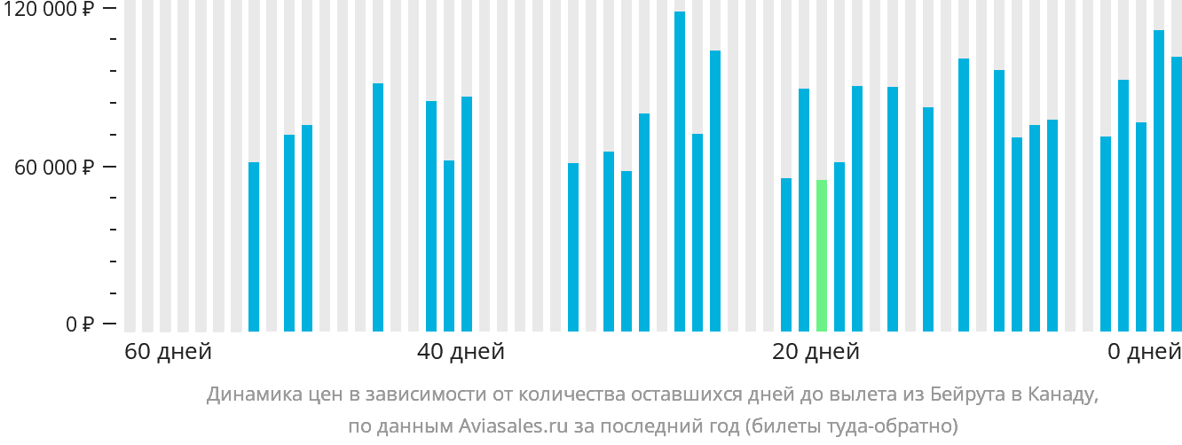 Динамика цен в зависимости от количества оставшихся дней до вылета из Бейрута в Канаду