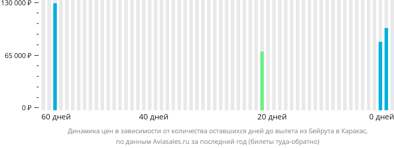 Динамика цен в зависимости от количества оставшихся дней до вылета из Бейрута в Каракас