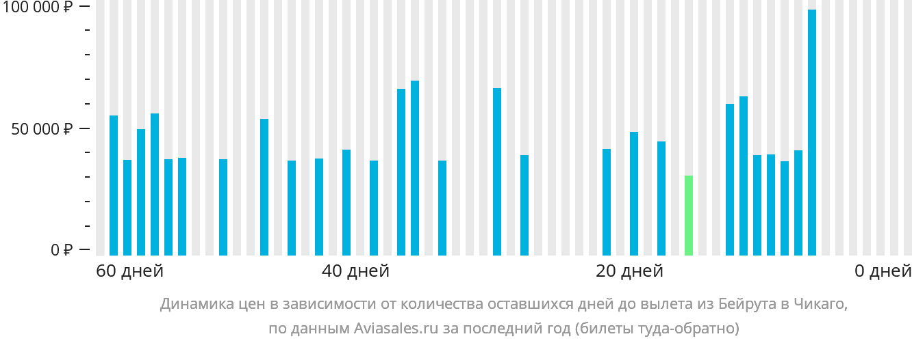 Динамика цен в зависимости от количества оставшихся дней до вылета из Бейрута в Чикаго