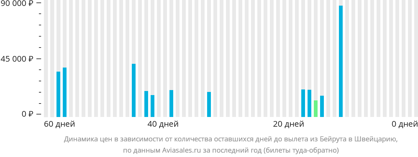 Динамика цен в зависимости от количества оставшихся дней до вылета из Бейрута в Швейцарию