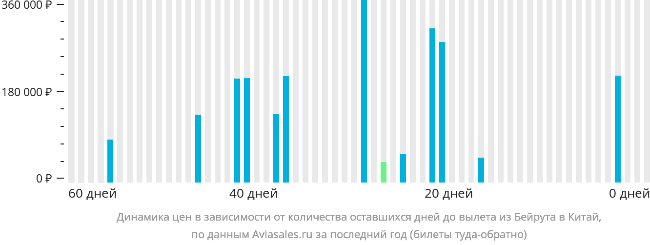 Динамика цен в зависимости от количества оставшихся дней до вылета из Бейрута в Китай