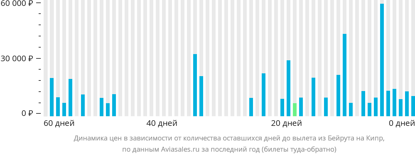 Динамика цен в зависимости от количества оставшихся дней до вылета из Бейрута на Кипр