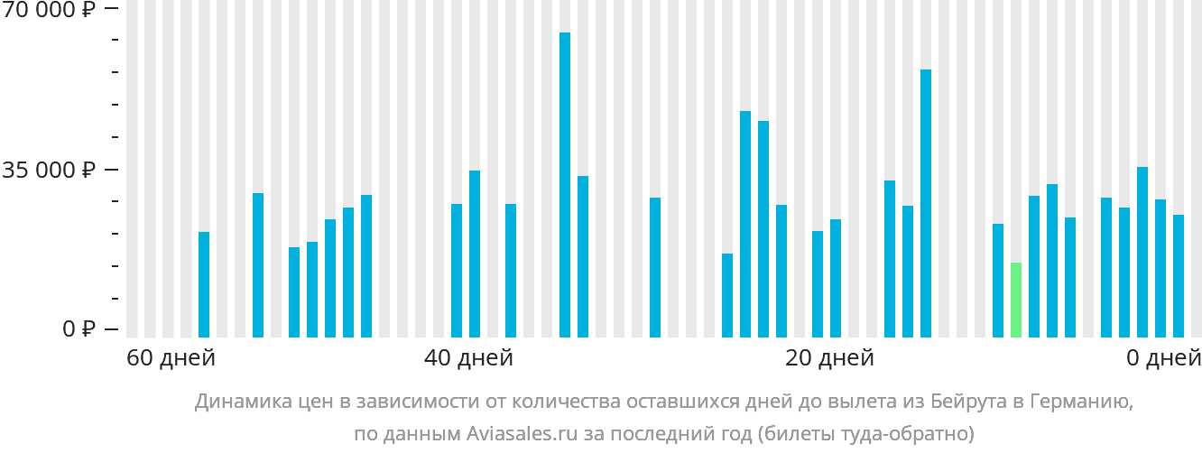 Динамика цен в зависимости от количества оставшихся дней до вылета из Бейрута в Германию