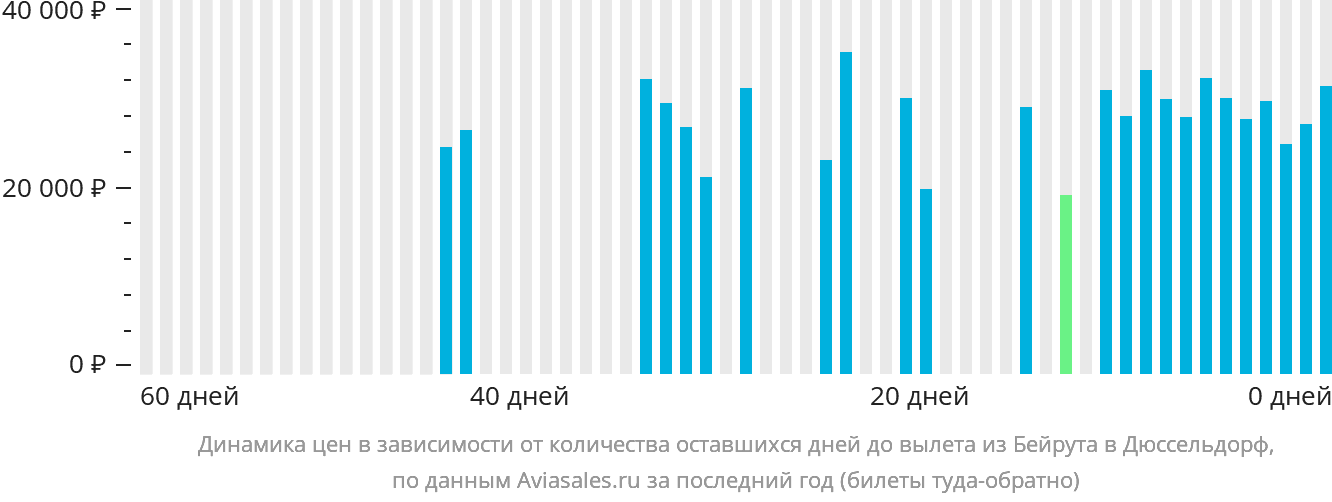Динамика цен в зависимости от количества оставшихся дней до вылета из Бейрута в Дюссельдорф