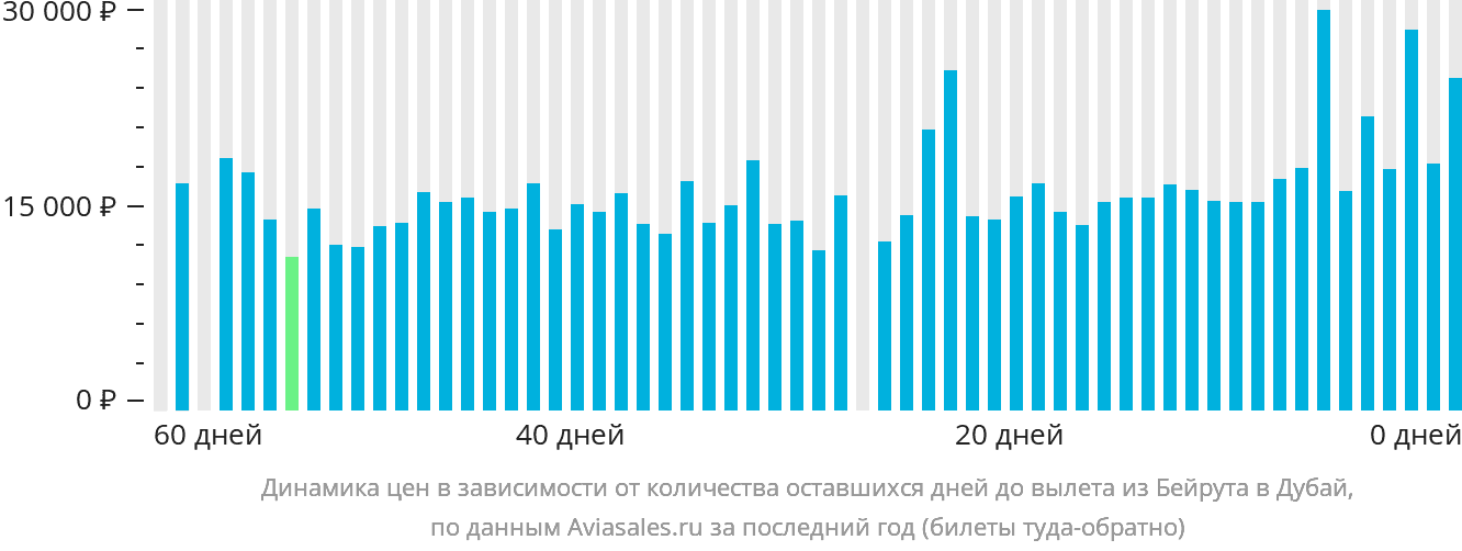 Динамика цен в зависимости от количества оставшихся дней до вылета из Бейрута в Дубай