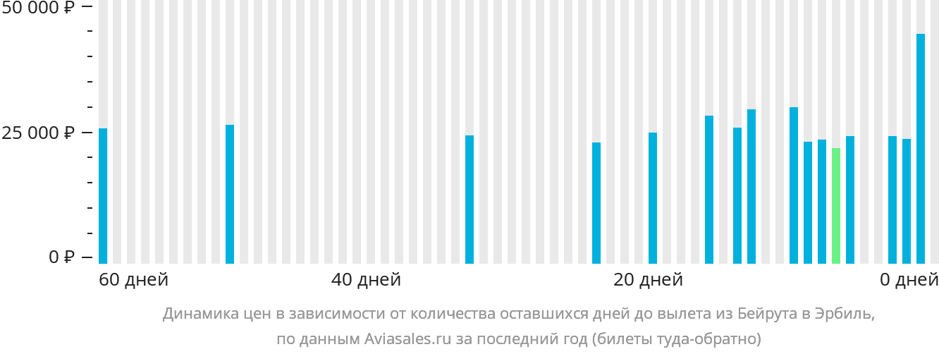 Динамика цен в зависимости от количества оставшихся дней до вылета из Бейрута в Эрбиль