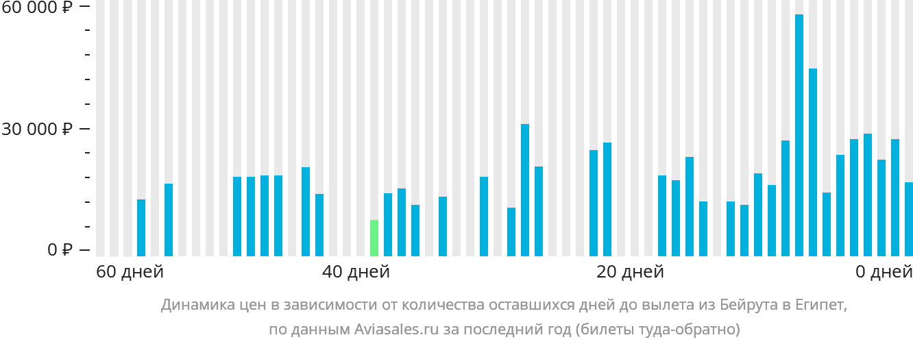 Динамика цен в зависимости от количества оставшихся дней до вылета из Бейрута в Египет