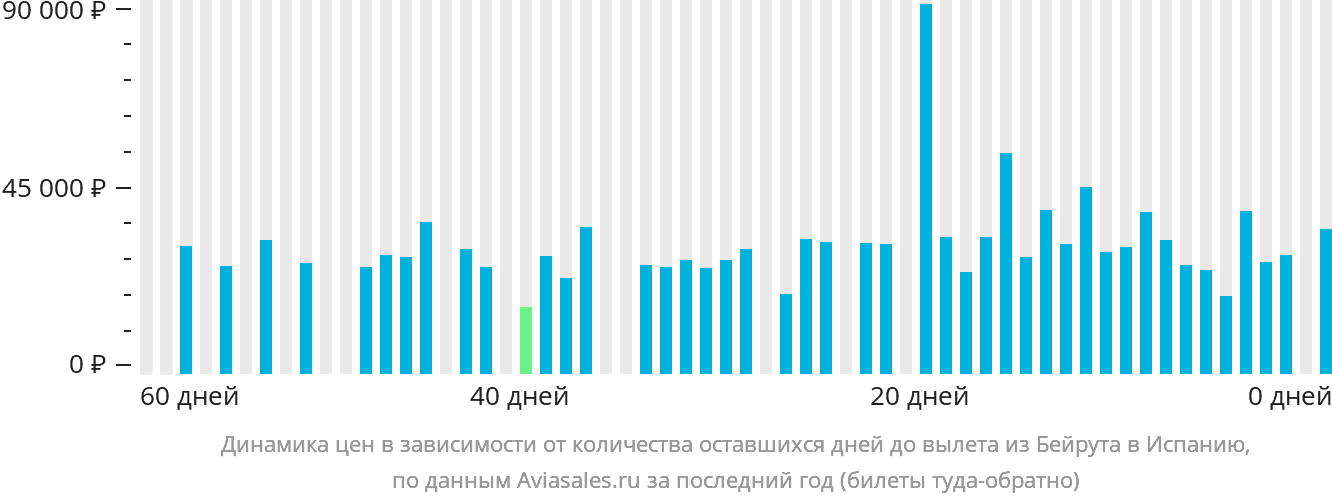 Динамика цен в зависимости от количества оставшихся дней до вылета из Бейрута в Испанию