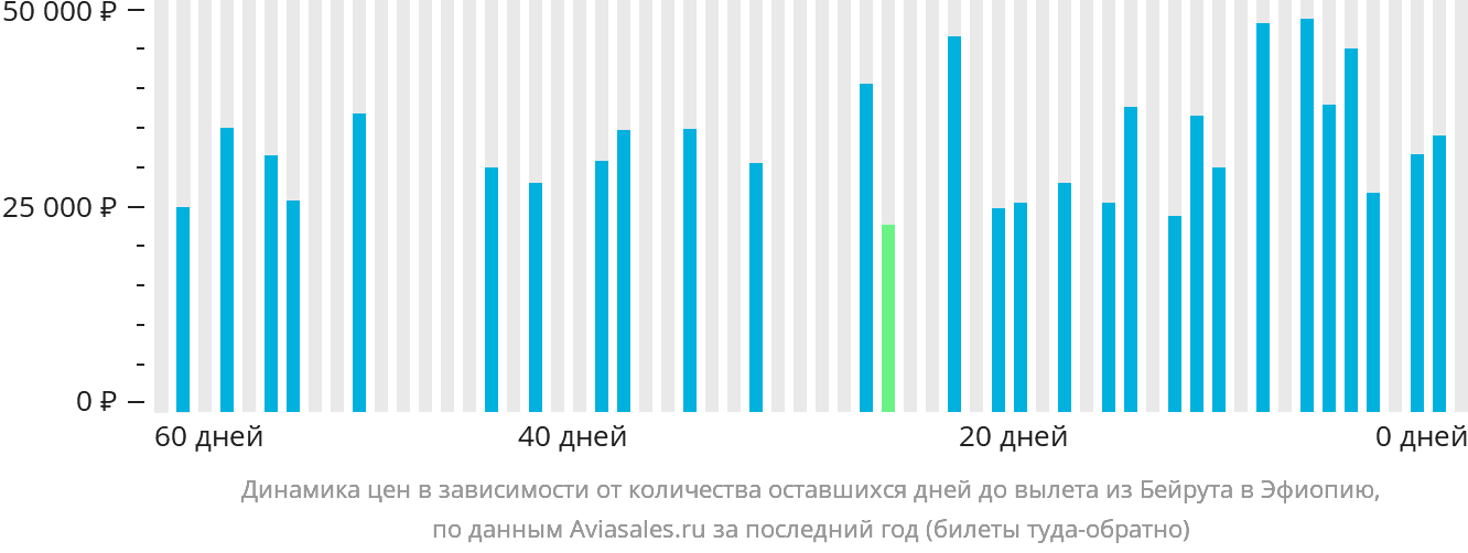 Динамика цен в зависимости от количества оставшихся дней до вылета из Бейрута в Эфиопию