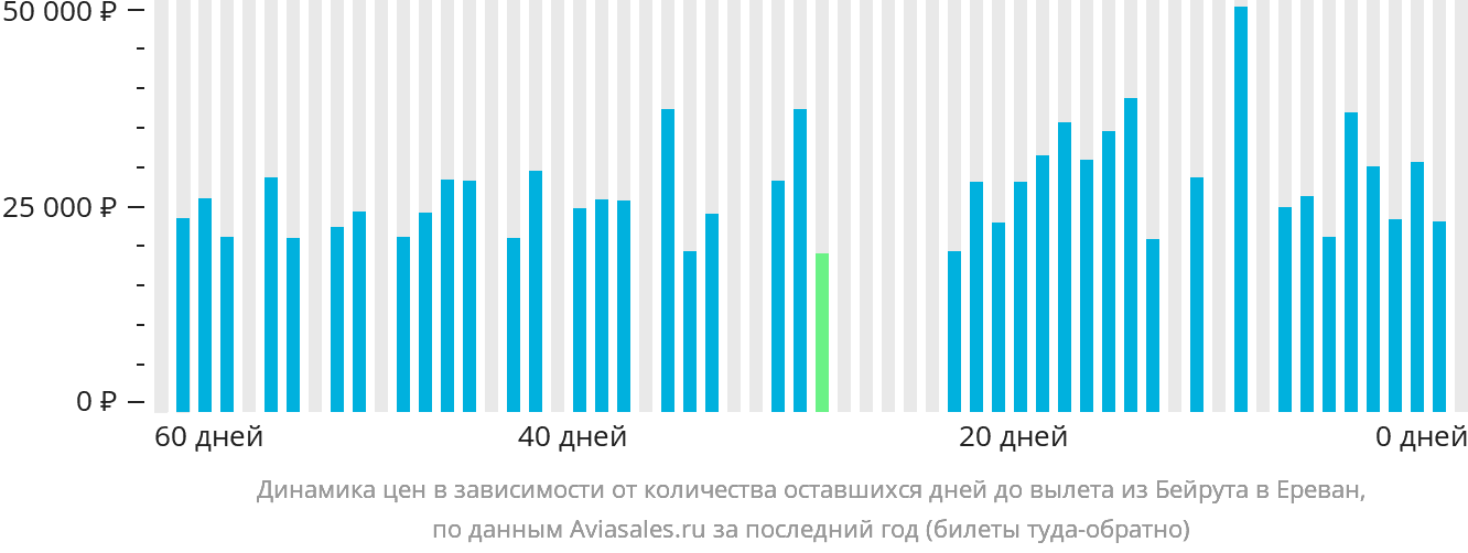 Динамика цен в зависимости от количества оставшихся дней до вылета из Бейрута в Ереван