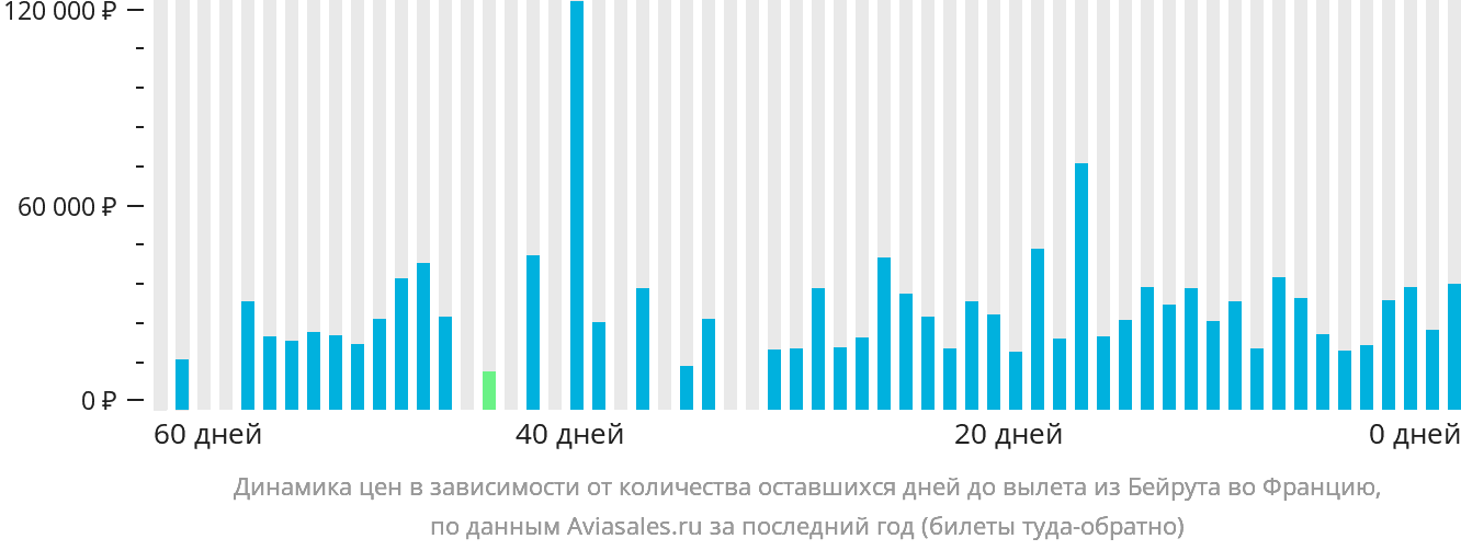 Динамика цен в зависимости от количества оставшихся дней до вылета из Бейрута во Францию
