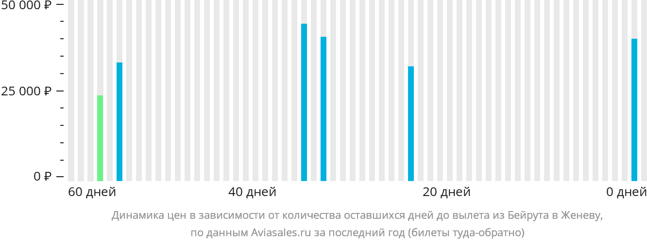 Динамика цен в зависимости от количества оставшихся дней до вылета из Бейрута в Женеву
