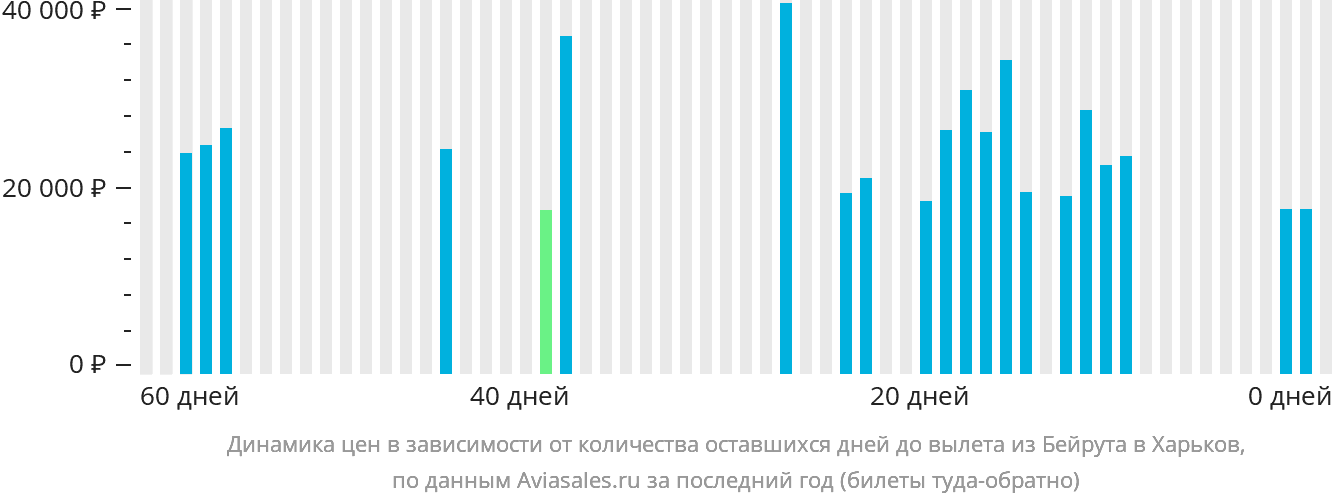 Динамика цен в зависимости от количества оставшихся дней до вылета из Бейрута в Харьков