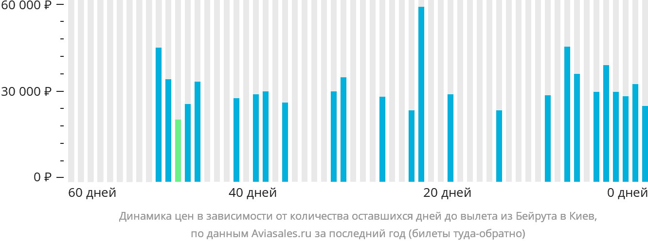 Динамика цен в зависимости от количества оставшихся дней до вылета из Бейрута в Киев