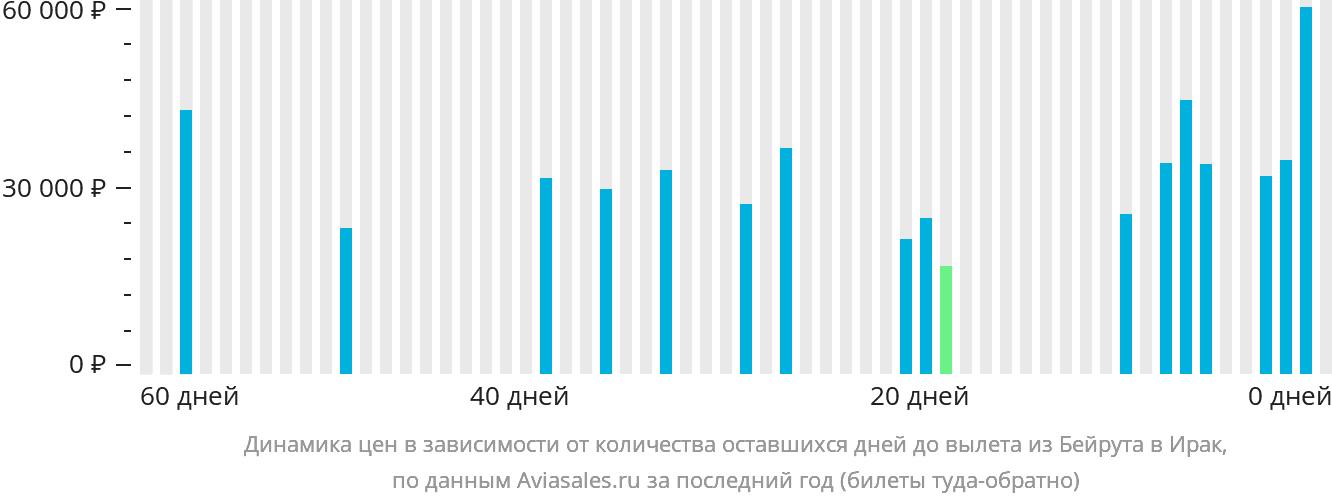 Динамика цен в зависимости от количества оставшихся дней до вылета из Бейрута в Ирак