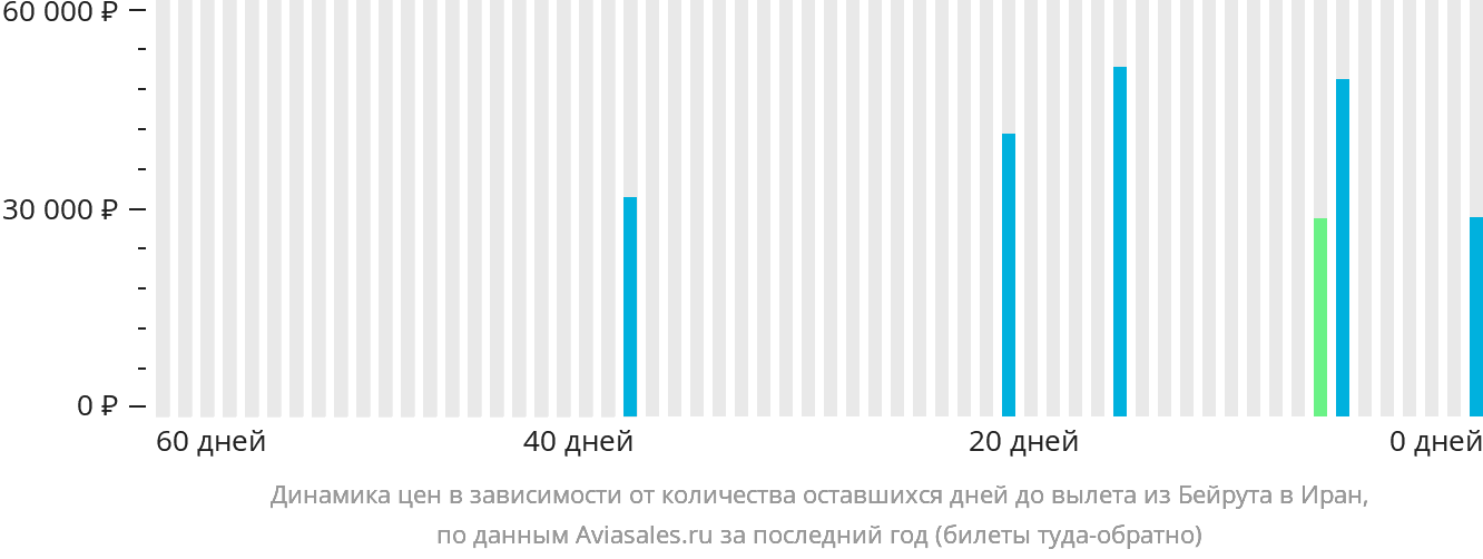 Динамика цен в зависимости от количества оставшихся дней до вылета из Бейрута в Иран