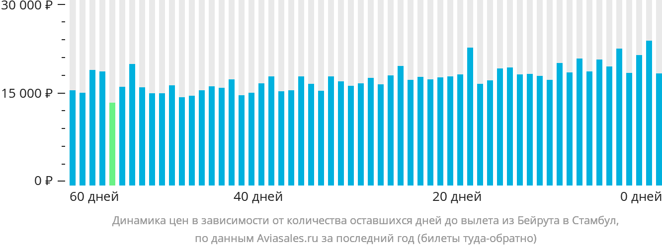 Динамика цен в зависимости от количества оставшихся дней до вылета из Бейрута в Стамбул