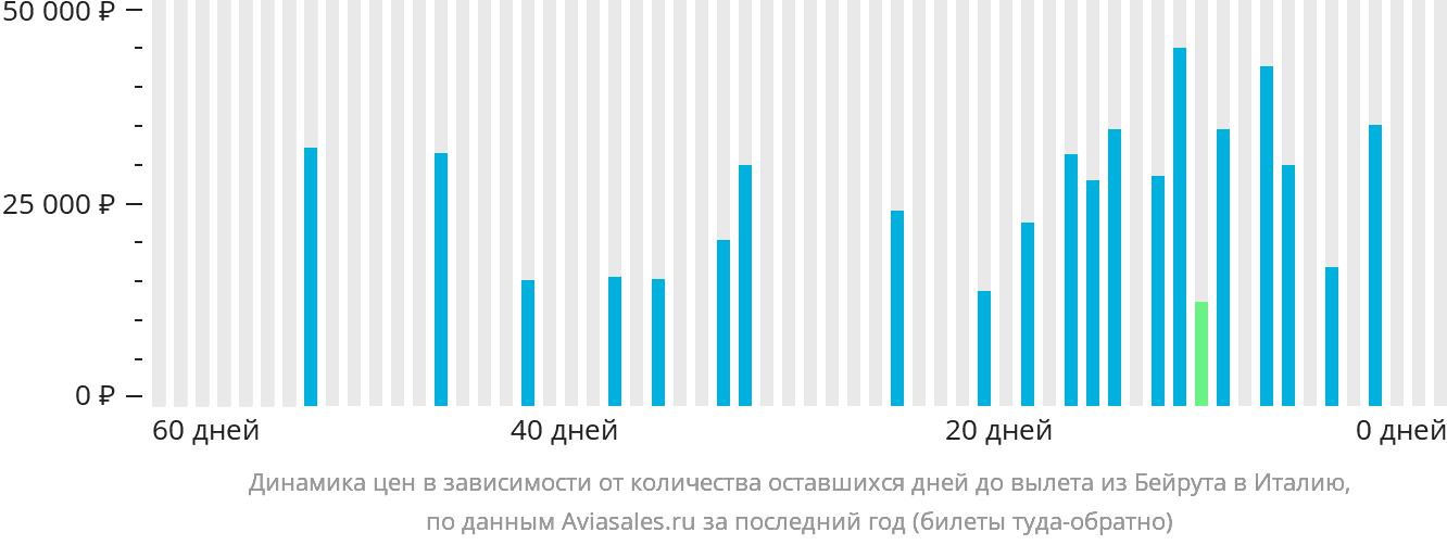 Динамика цен в зависимости от количества оставшихся дней до вылета из Бейрута в Италию
