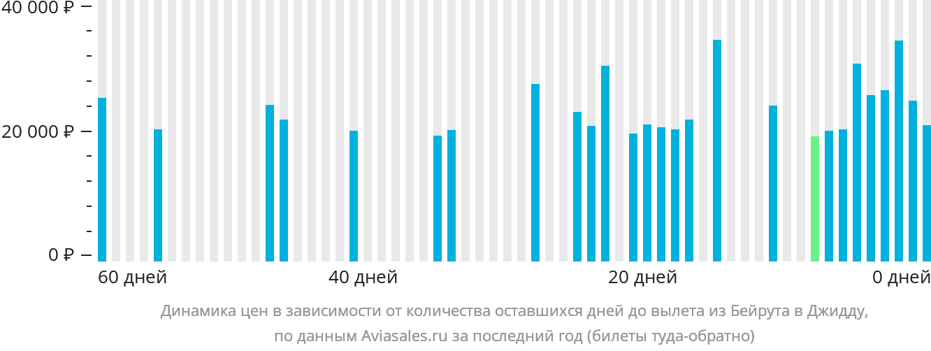 Динамика цен в зависимости от количества оставшихся дней до вылета из Бейрута в Джидду