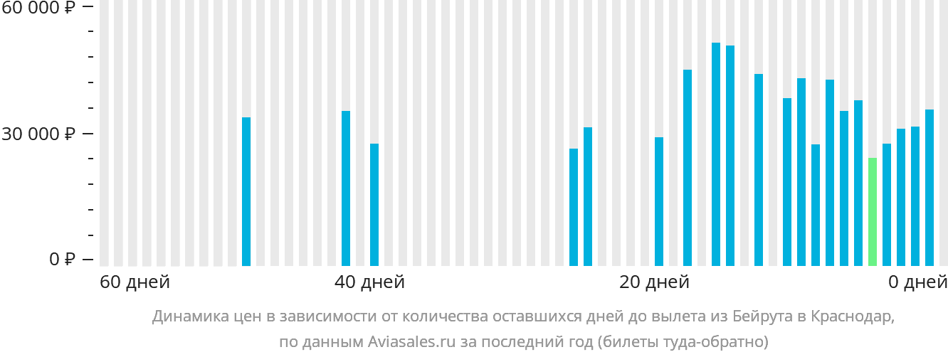 Динамика цен в зависимости от количества оставшихся дней до вылета из Бейрута в Краснодар