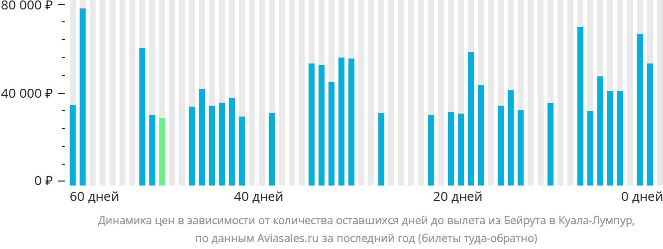 Динамика цен в зависимости от количества оставшихся дней до вылета из Бейрута в Куала-Лумпур