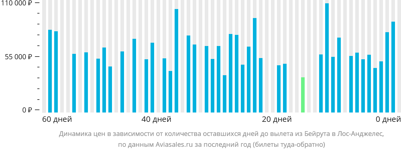 Динамика цен в зависимости от количества оставшихся дней до вылета из Бейрута в Лос-Анджелес