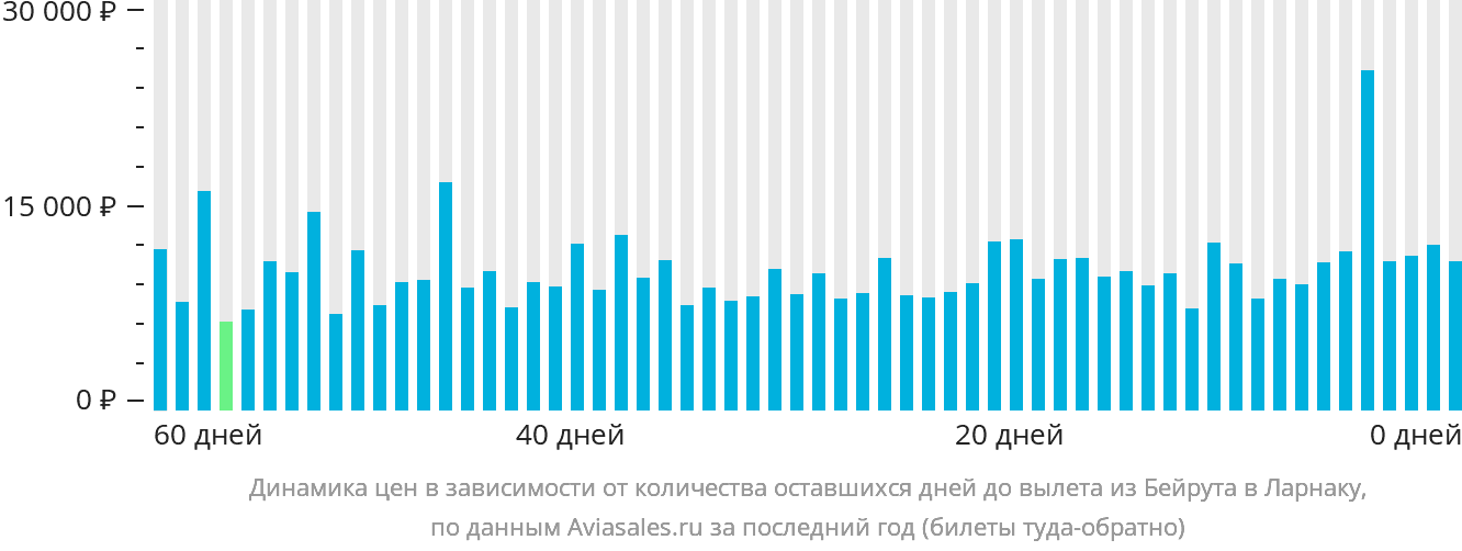 Динамика цен в зависимости от количества оставшихся дней до вылета из Бейрута в Ларнаку