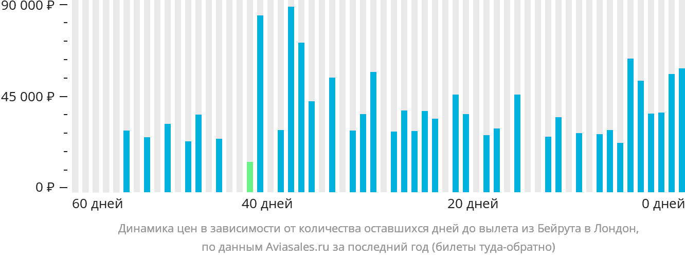 Динамика цен в зависимости от количества оставшихся дней до вылета из Бейрута в Лондон
