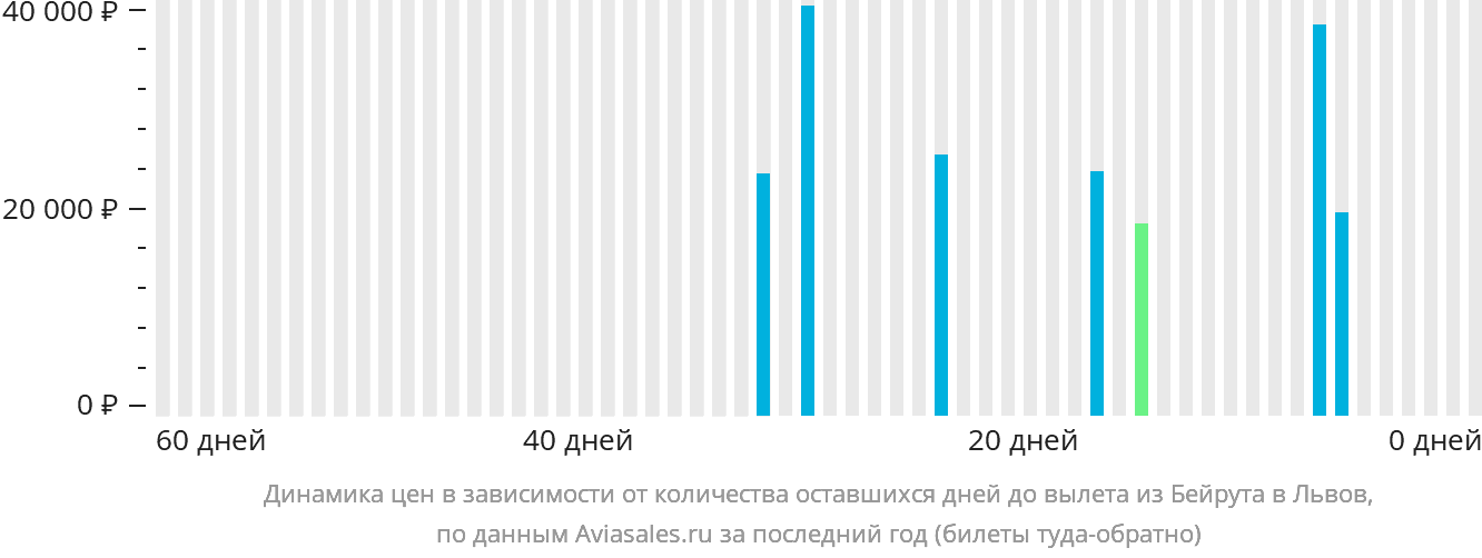 Динамика цен в зависимости от количества оставшихся дней до вылета из Бейрута в Львов