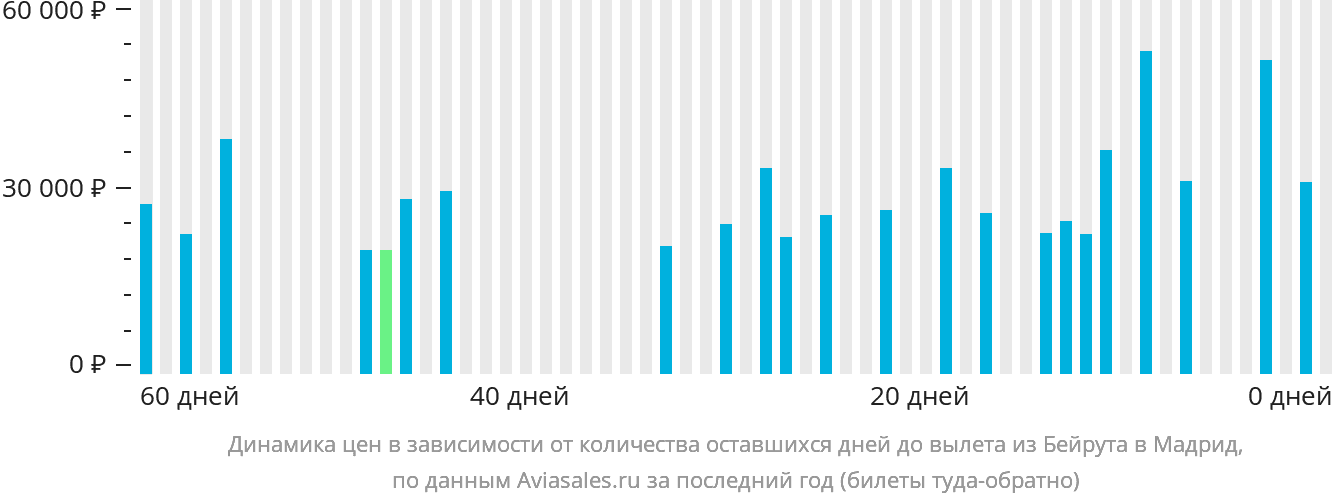 Динамика цен в зависимости от количества оставшихся дней до вылета из Бейрута в Мадрид