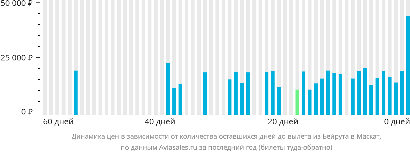 Динамика цен в зависимости от количества оставшихся дней до вылета из Бейрута в Маскат