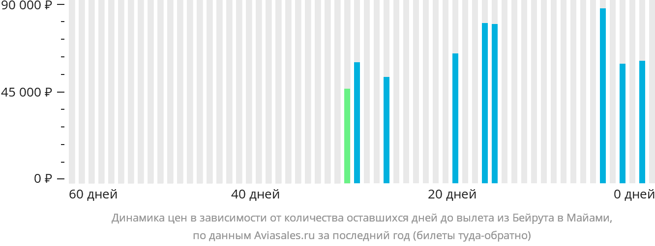 Динамика цен в зависимости от количества оставшихся дней до вылета из Бейрута в Майами