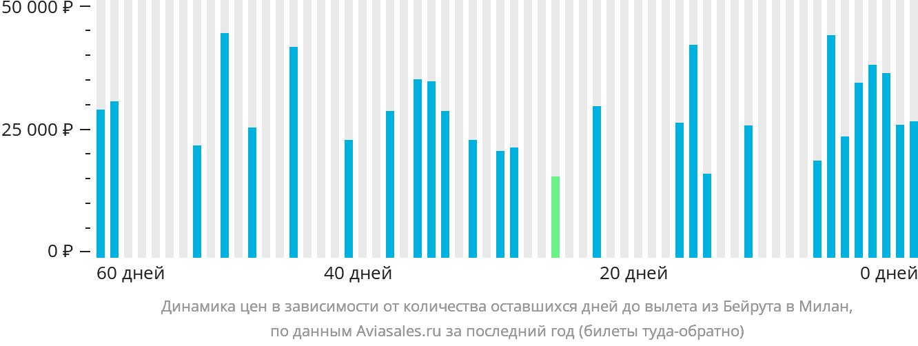 Динамика цен в зависимости от количества оставшихся дней до вылета из Бейрута в Милан