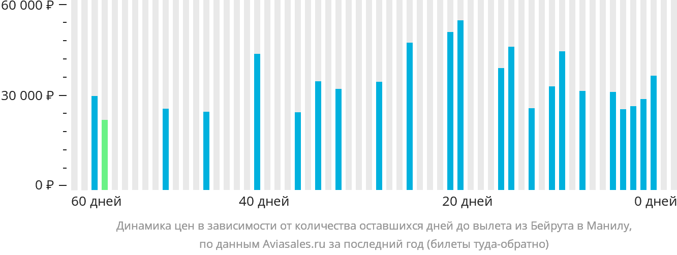 Динамика цен в зависимости от количества оставшихся дней до вылета из Бейрута в Манилу
