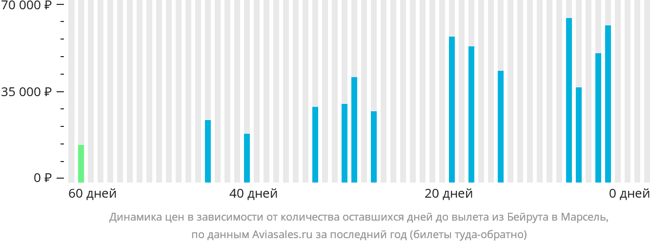 Динамика цен в зависимости от количества оставшихся дней до вылета из Бейрута в Марсель