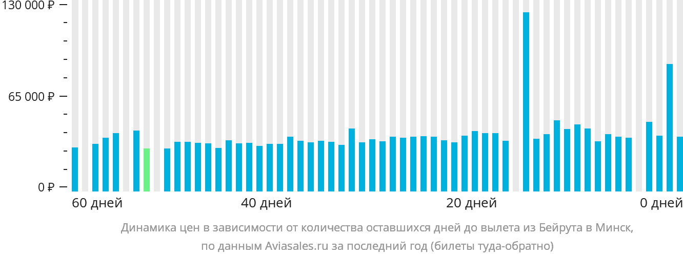 Динамика цен в зависимости от количества оставшихся дней до вылета из Бейрута в Минск