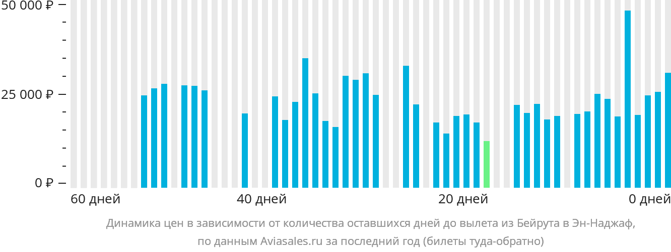 Динамика цен в зависимости от количества оставшихся дней до вылета из Бейрута в Эн-Наджаф