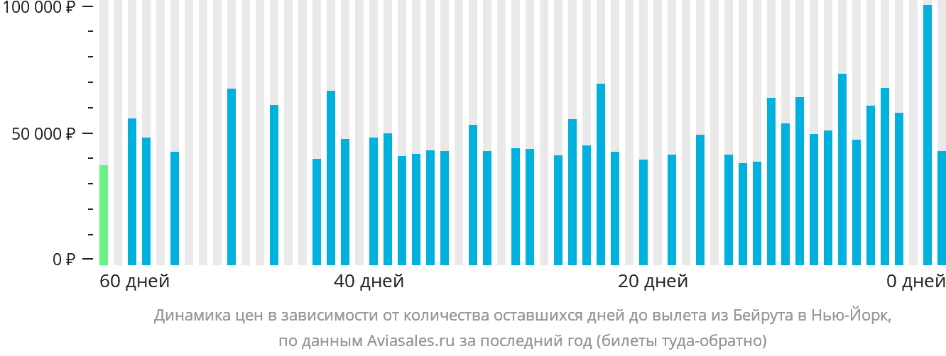 Динамика цен в зависимости от количества оставшихся дней до вылета из Бейрута в Нью-Йорк