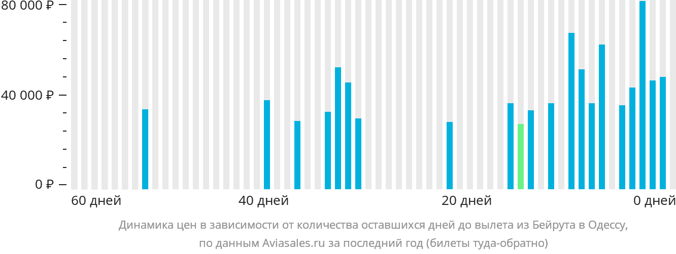 Динамика цен в зависимости от количества оставшихся дней до вылета из Бейрута в Одессу