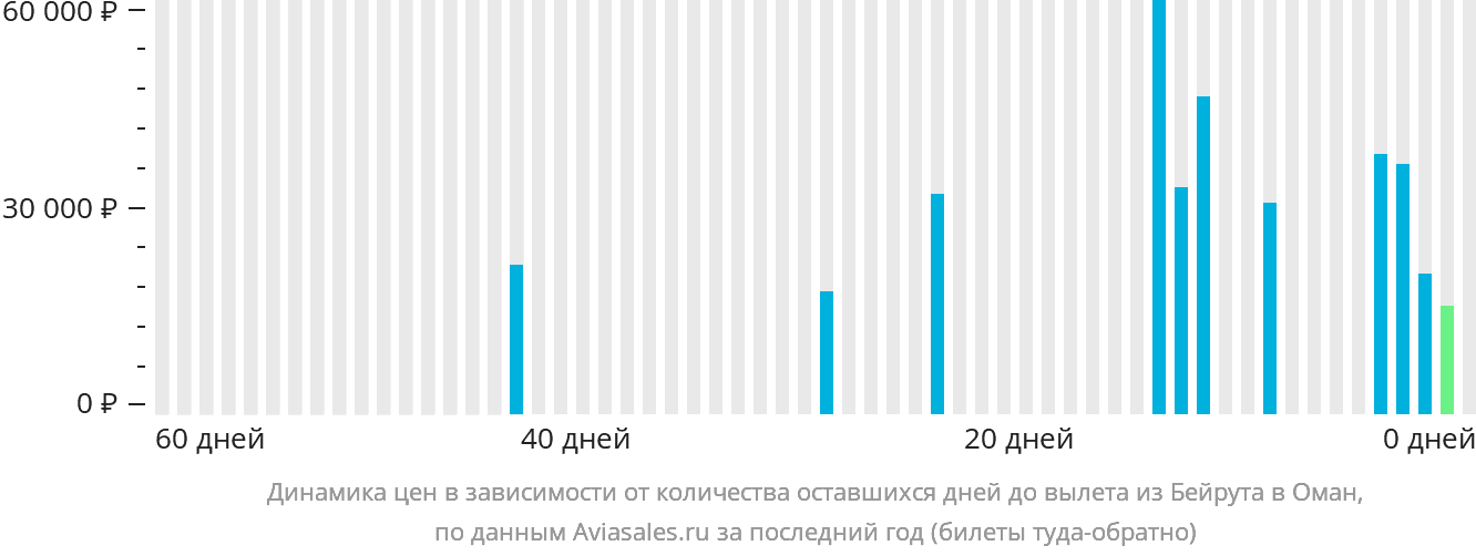 Динамика цен в зависимости от количества оставшихся дней до вылета из Бейрута в Оман
