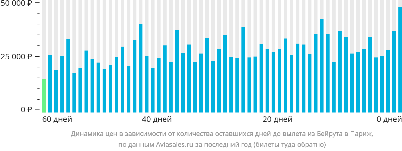 Динамика цен в зависимости от количества оставшихся дней до вылета из Бейрута в Париж