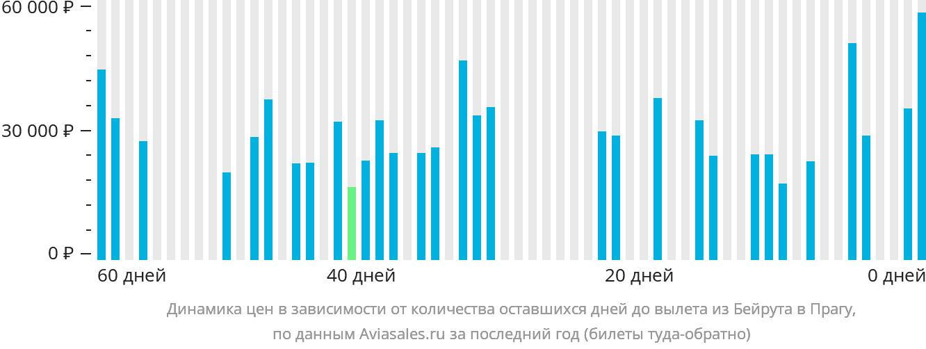 Динамика цен в зависимости от количества оставшихся дней до вылета из Бейрута в Прагу