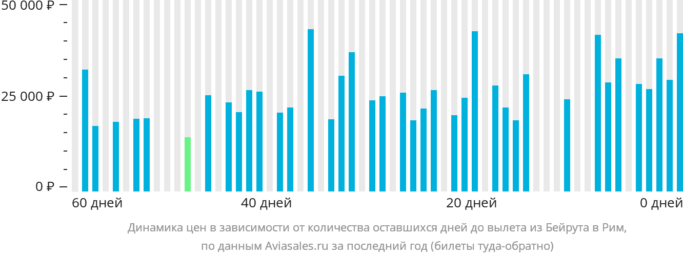 Динамика цен в зависимости от количества оставшихся дней до вылета из Бейрута в Рим