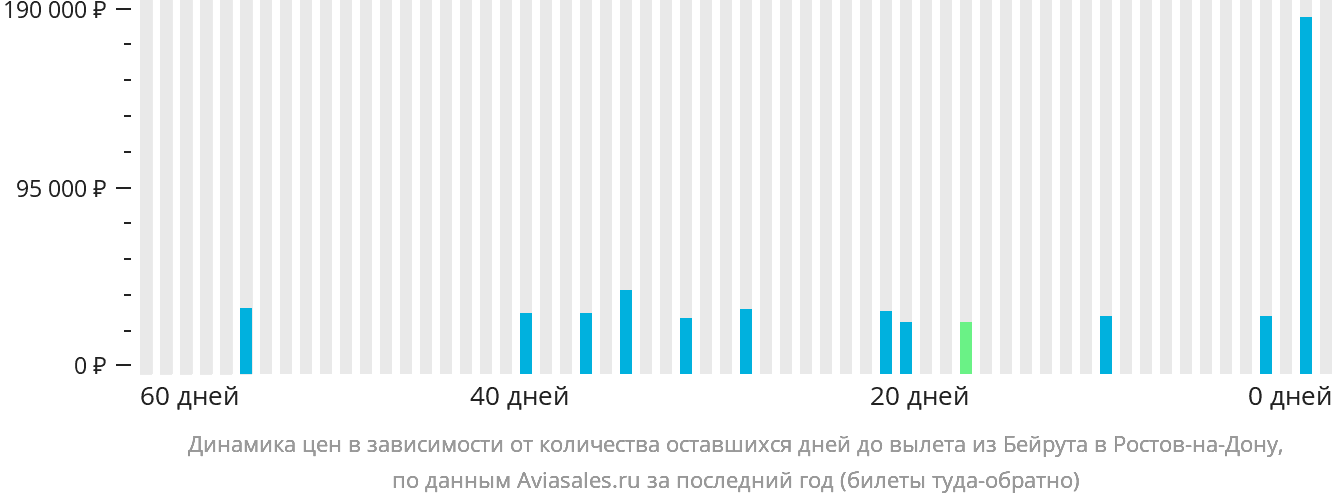 Динамика цен в зависимости от количества оставшихся дней до вылета из Бейрута в Ростов-на-Дону