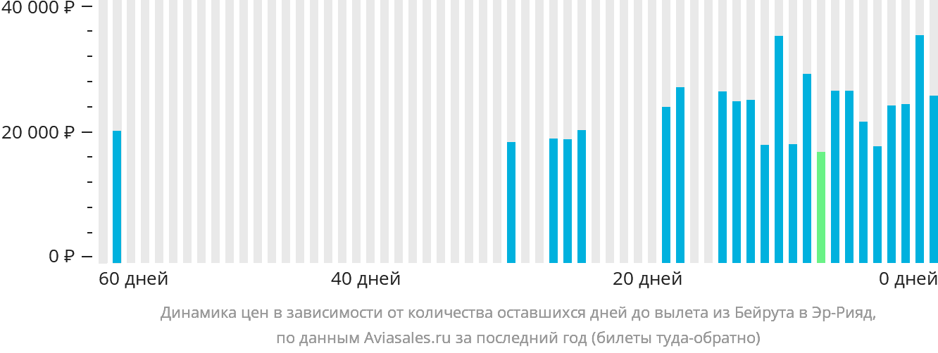 Динамика цен в зависимости от количества оставшихся дней до вылета из Бейрута в Эр-Рияд