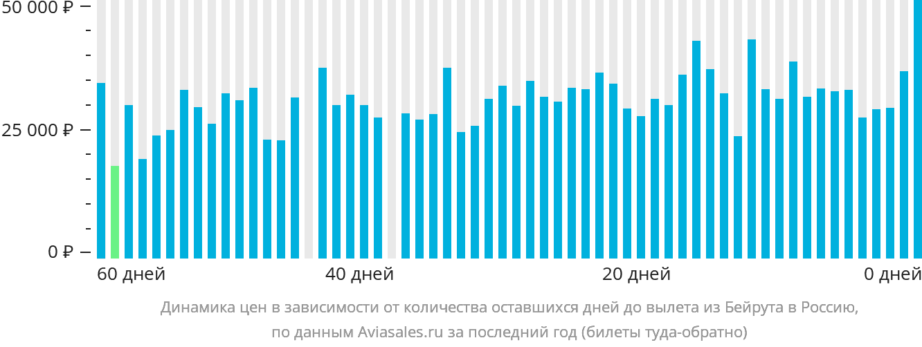Динамика цен в зависимости от количества оставшихся дней до вылета из Бейрута в Россию