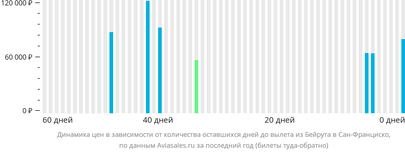 Динамика цен в зависимости от количества оставшихся дней до вылета из Бейрута в Сан-Франциско