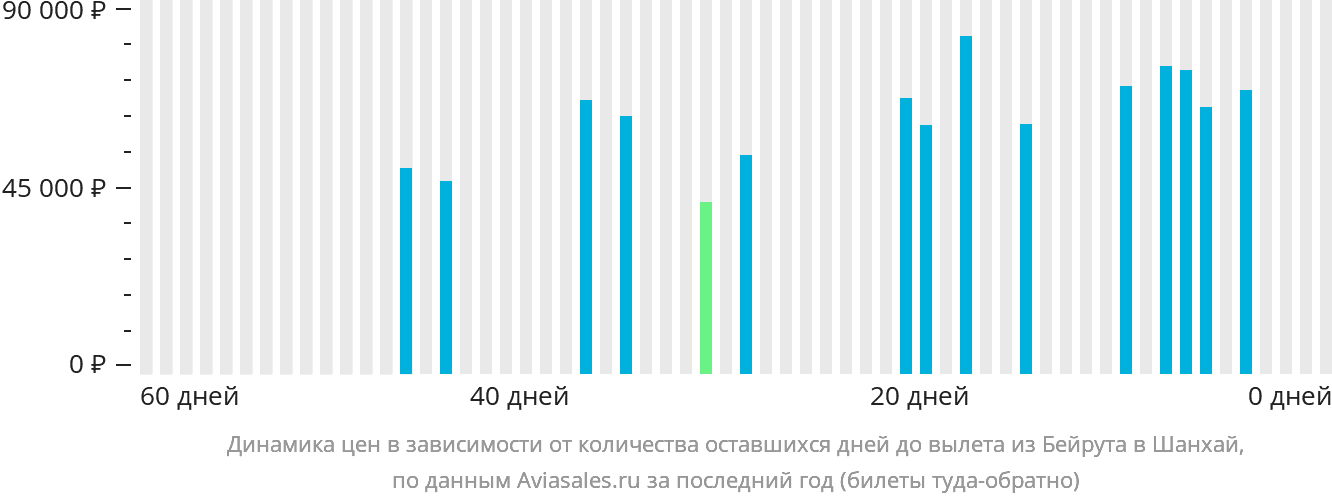 Динамика цен в зависимости от количества оставшихся дней до вылета из Бейрута в Шанхай